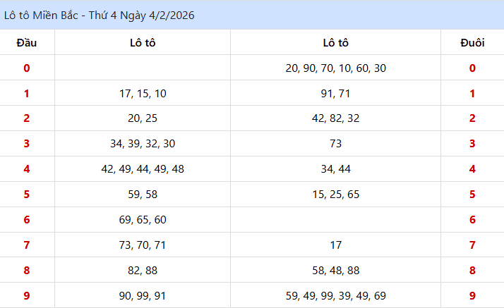 kết quả lo to XSMB ngày 04/02/2026