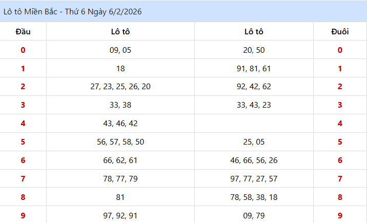 kết quả lo to XSMB ngày 06/02/2026