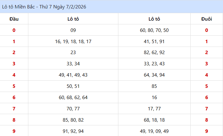 Kết Quả lo to XSMB Ngày 07/02/2026