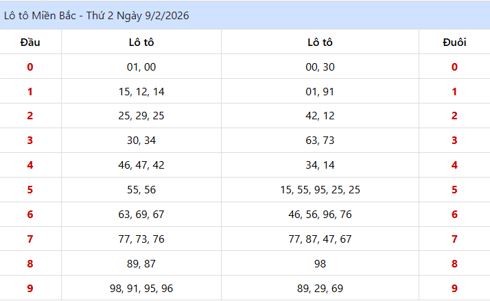 Kết Quả lo to XSMB Ngày 09/02/2026