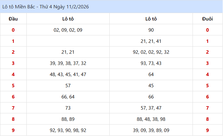 Kết Quả lo to XSMB Ngày 11/02/2026