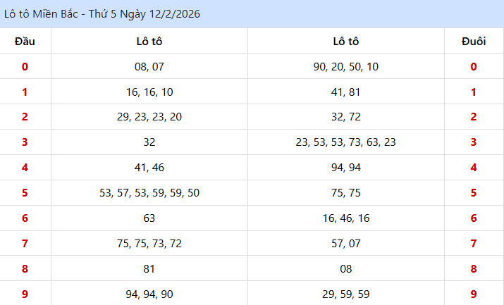 Kết Quả lo to XSMB Ngày 12/02/2026