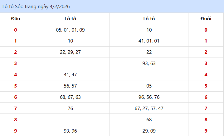Nhìn lại kết quả lo to kỳ trước (04/02/2026)
