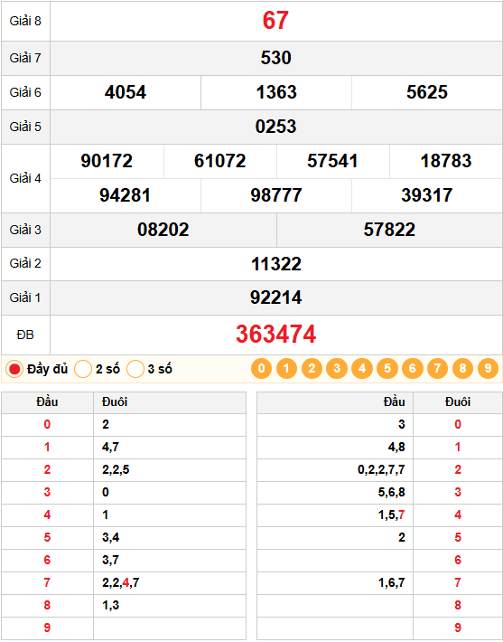 Kết quả quay thử xổ số miền nam 11/02/2026