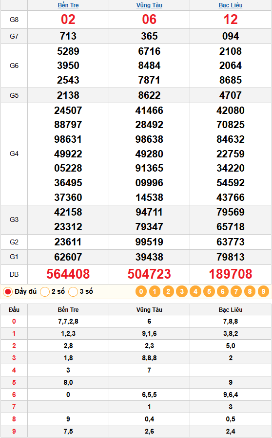 Kết quả quay thử xổ số miền nam 03/02/2026
