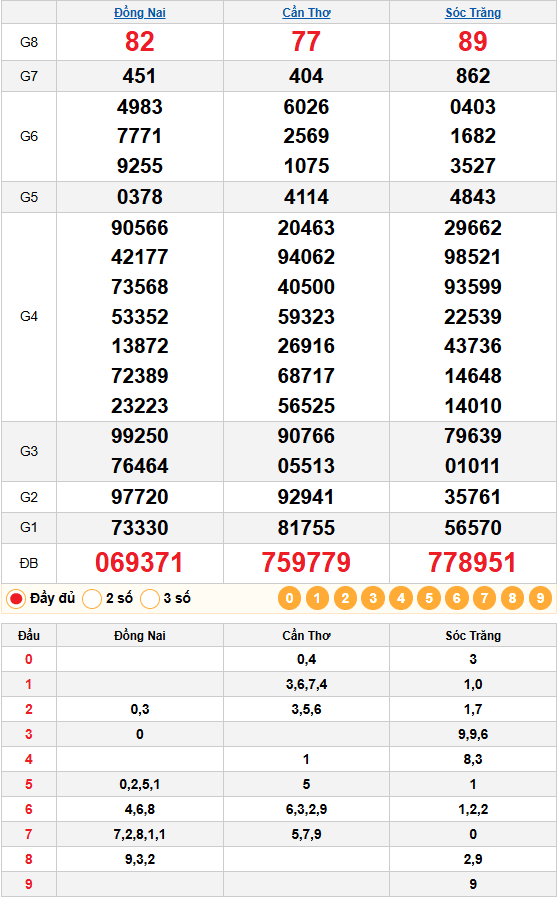 Kết quả quay thử XSMN 04/02/2026