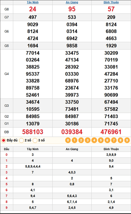 Kết quả quay thử xổ số miền nam 05/02/2026