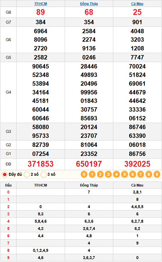 Kết quả quay thử xổ số miền nam 09/02/2026