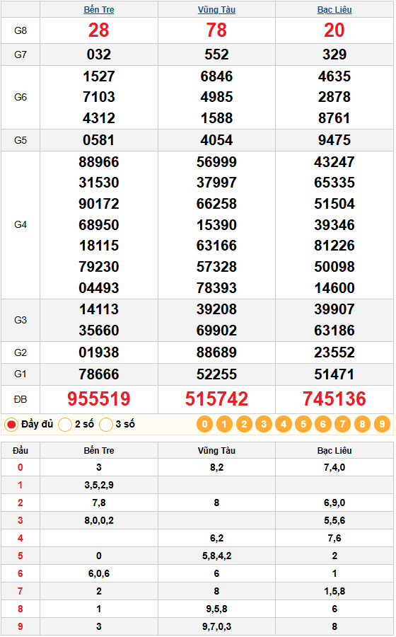 Kết quả quay thử xổ số miền nam 10/02/2026