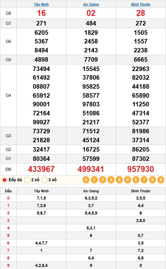 Kết quả quay thử xsmn 12/02/2026