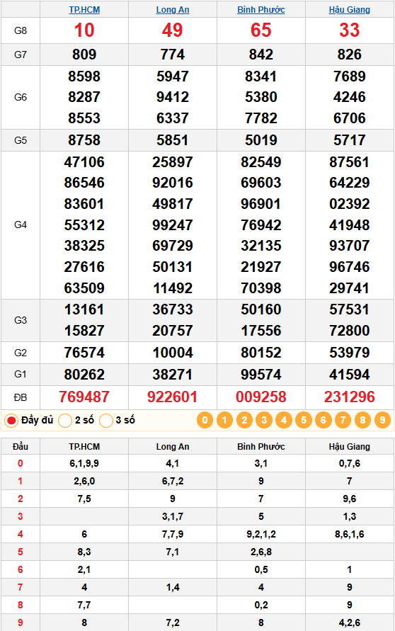 Kết Quả Quay Thử XSMN 14/02/2026
