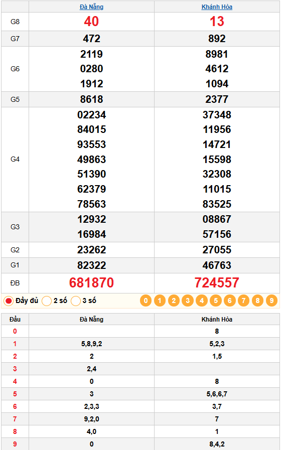 Kết quả quay thử xổ số miền trung 04/02/2026