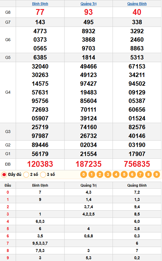 Dự đoán XSMT 05/02/2026