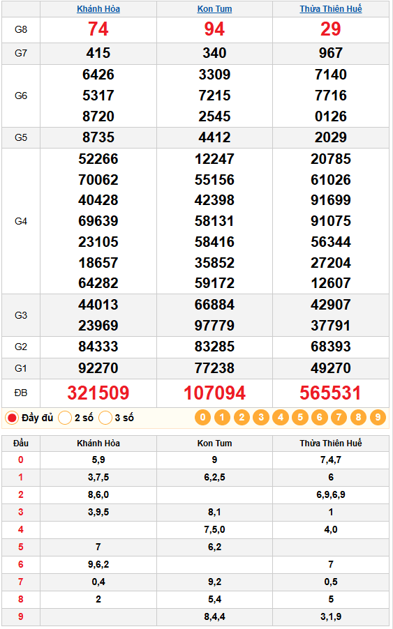 Kết quả quay thử XSMT 08/02/2026