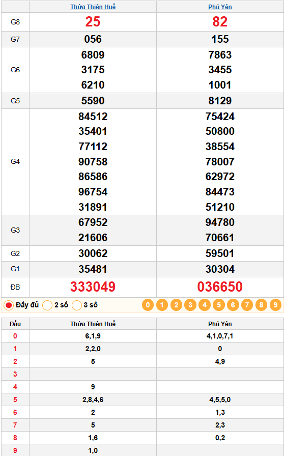 Kết quả quay thử XSMT 09/02/2026