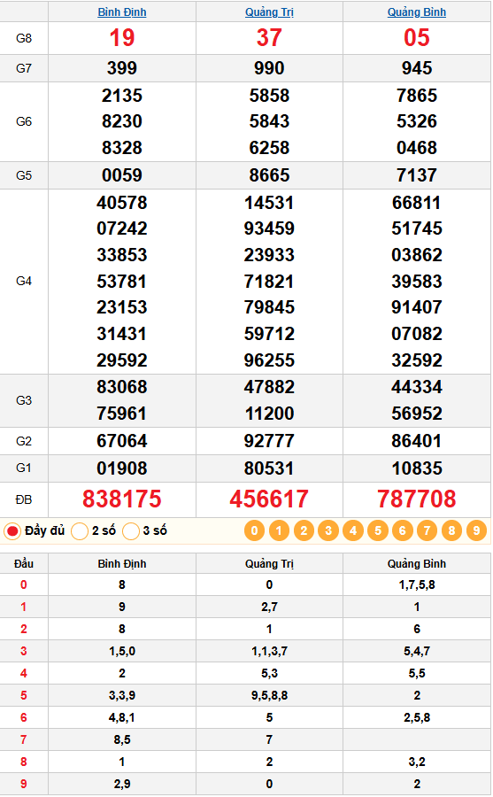 Kết quả quay thử xổ số miền trung 12/02/2026