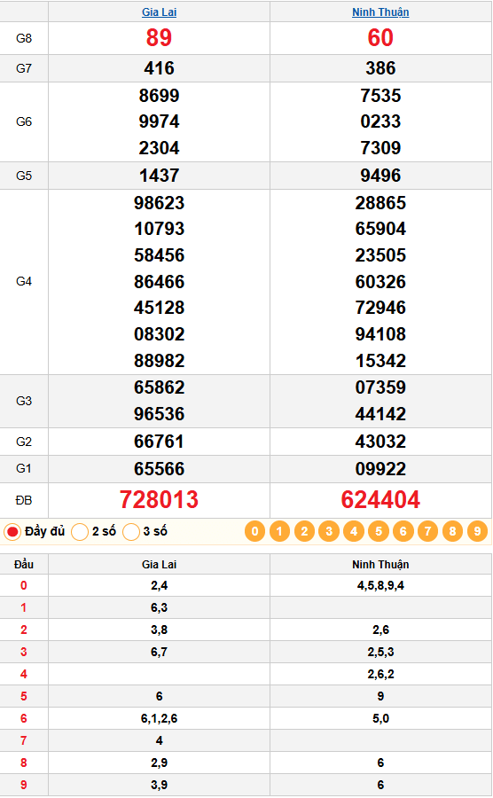 Kết Quả Quay Thử XSMT 13/02/2026