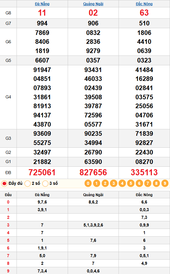 Kết Quả Quay Thử XSMT 14/02/2026