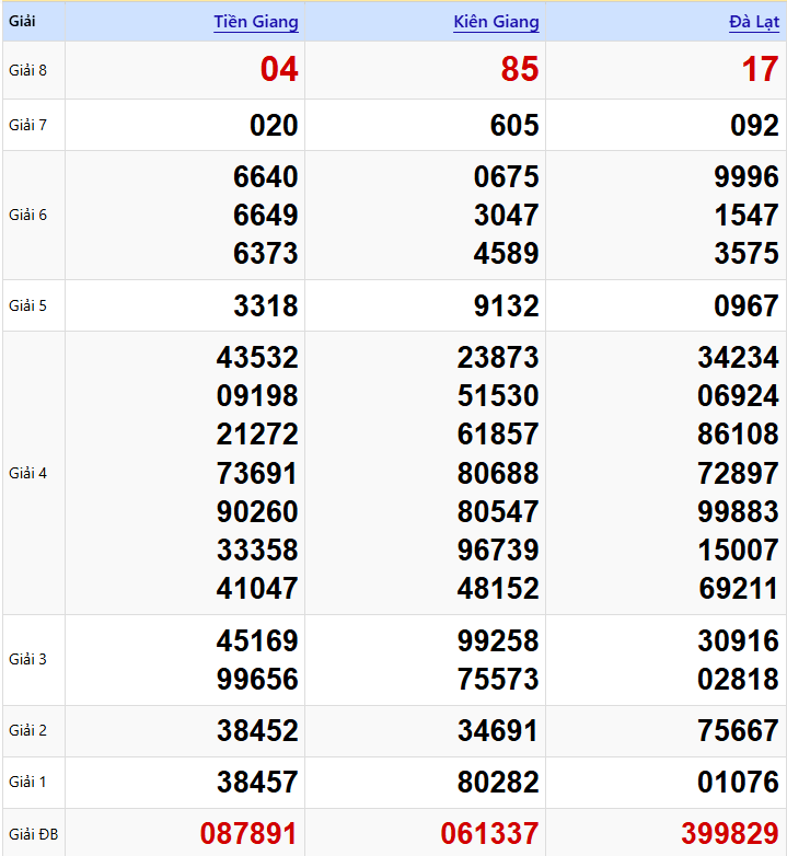 Kết quả 3 đài ngày 01/02/2026