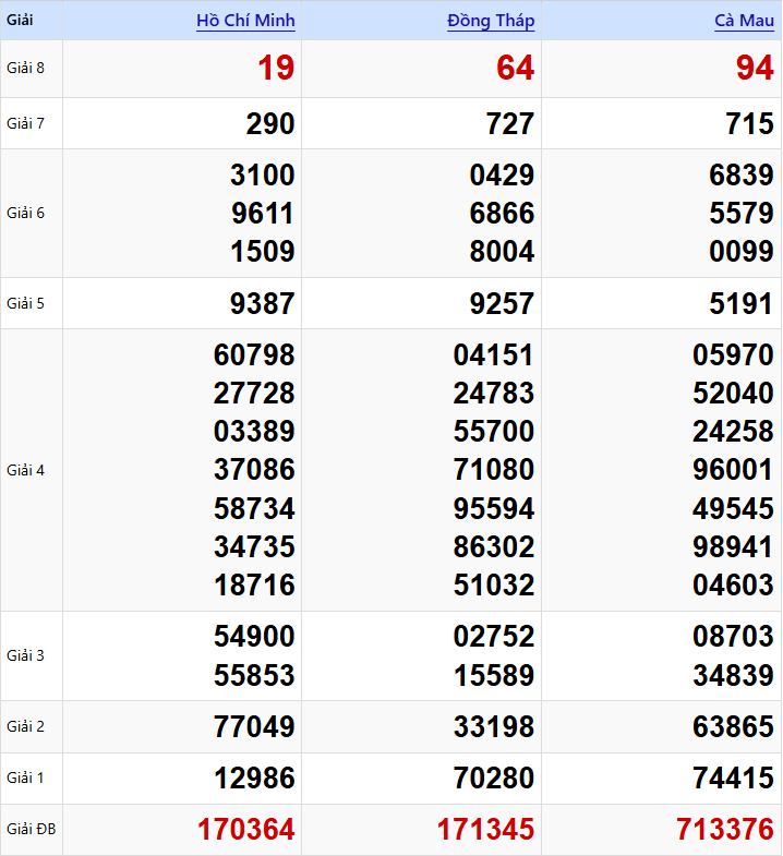 Nhìn Lại Kết Quả Kỳ Trước XSMN Ngày 02/02/2026
