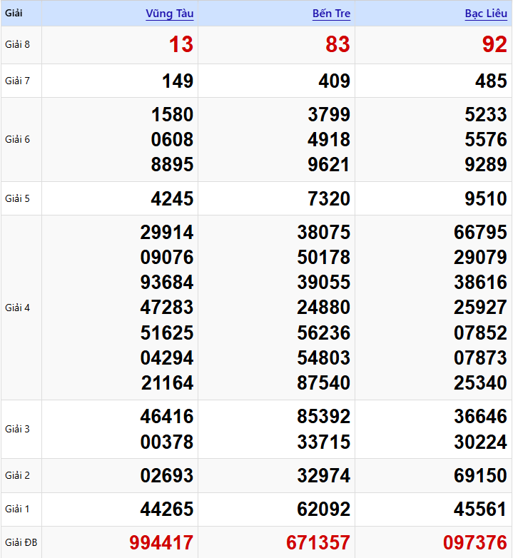 Nhìn Lại Kết Quả XSMN Thứ Ba Tuần Trước (03/02/2026)