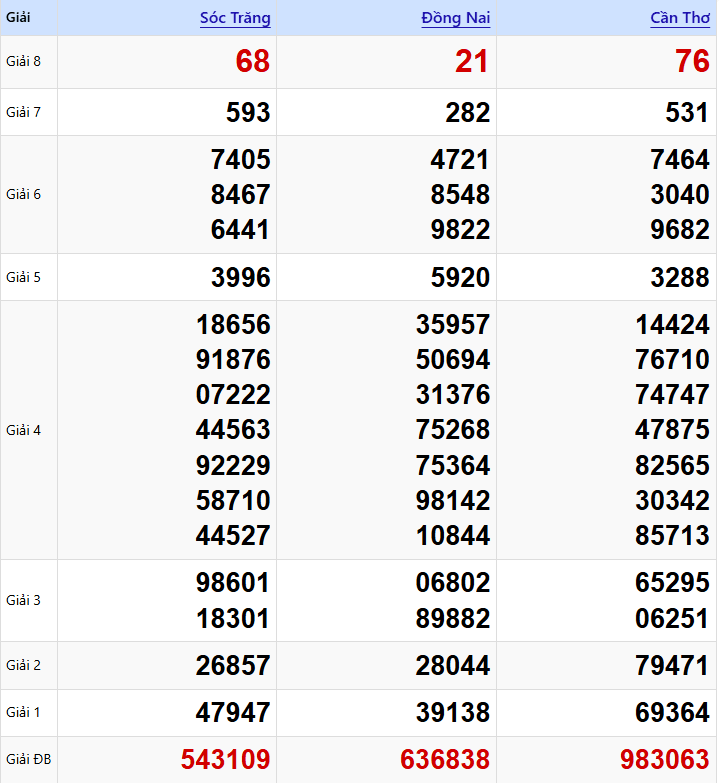Kết Quả Kỳ Trước KQXSMN Thứ 4 Tuần Trước