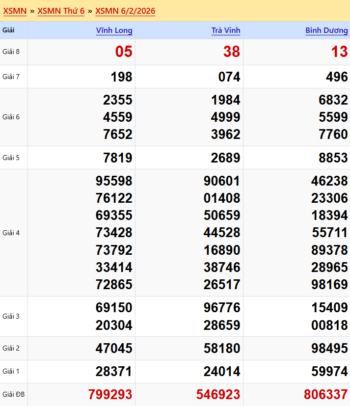 Kết Quả XSMN Thứ 6 Tuần Trước (06/02/2026)