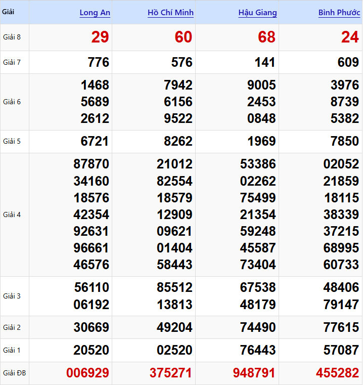 Kết Quả XSMN Thứ 7 Tuần Trước (07/02/2026)