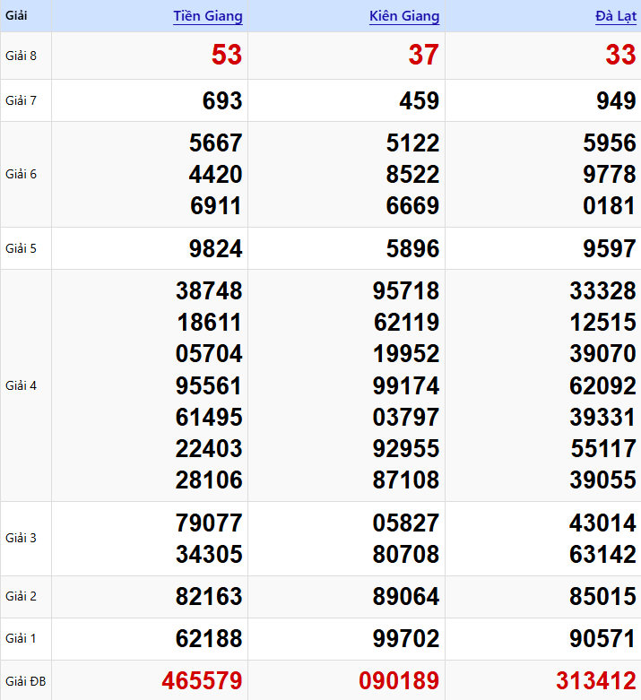 Xem Lại Kết Quả XSMN Chủ Nhật 08/02/2026