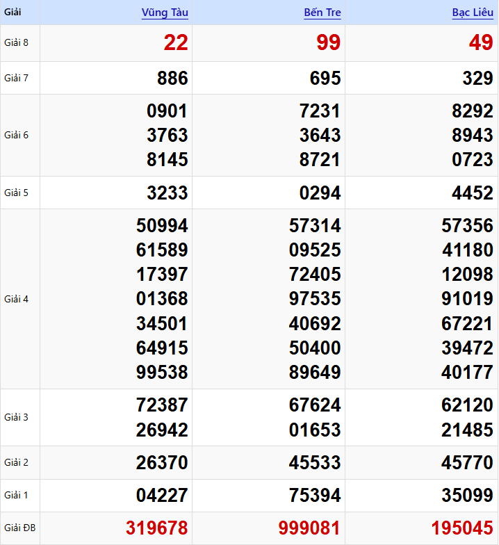 Xem Lại Kết Quả XSMN Thứ Ba Tuần Trước (27/01/2026)