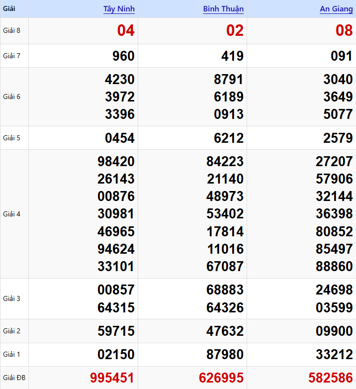 Xem Lại Kết Quả XSMN Thứ Tư Tuần Trước (28/01/2026)