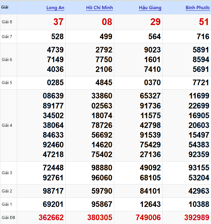 Xem Lại Kết Quả XSMN Thứ Bảy Tuần Trước (31/01/2026)