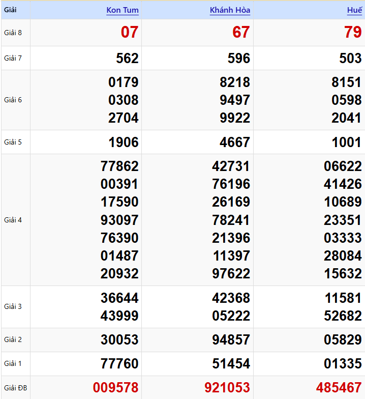 Nhìn lại kết quả XSMT ngày 01/02/2026