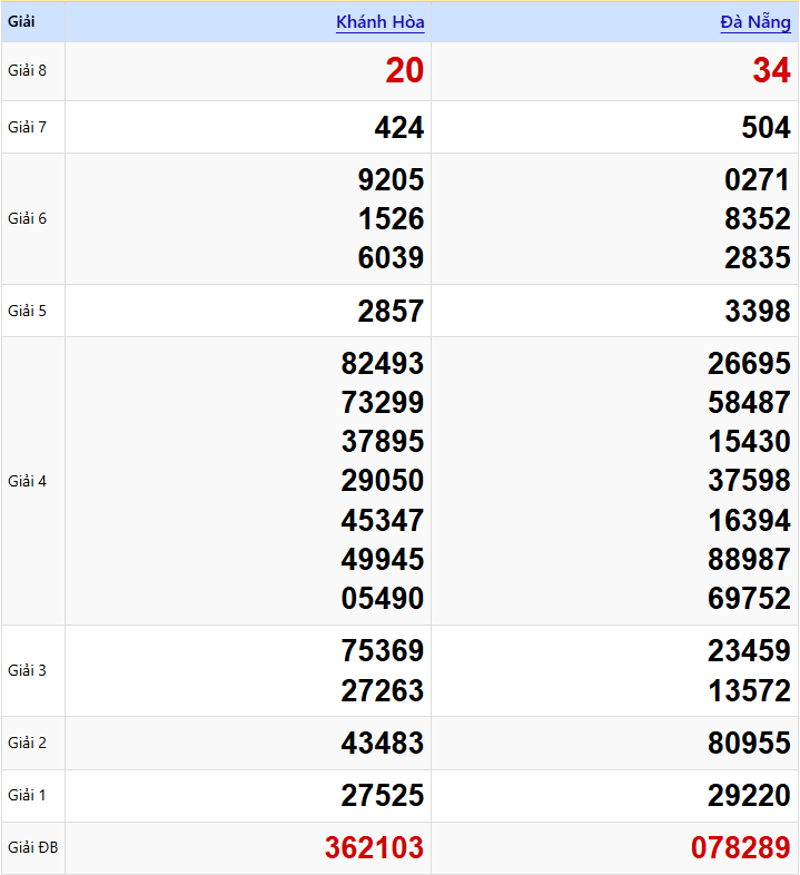 Kết Quả Kỳ Trước XSMT Thứ 4 Tuần Trước (04/02/2026)