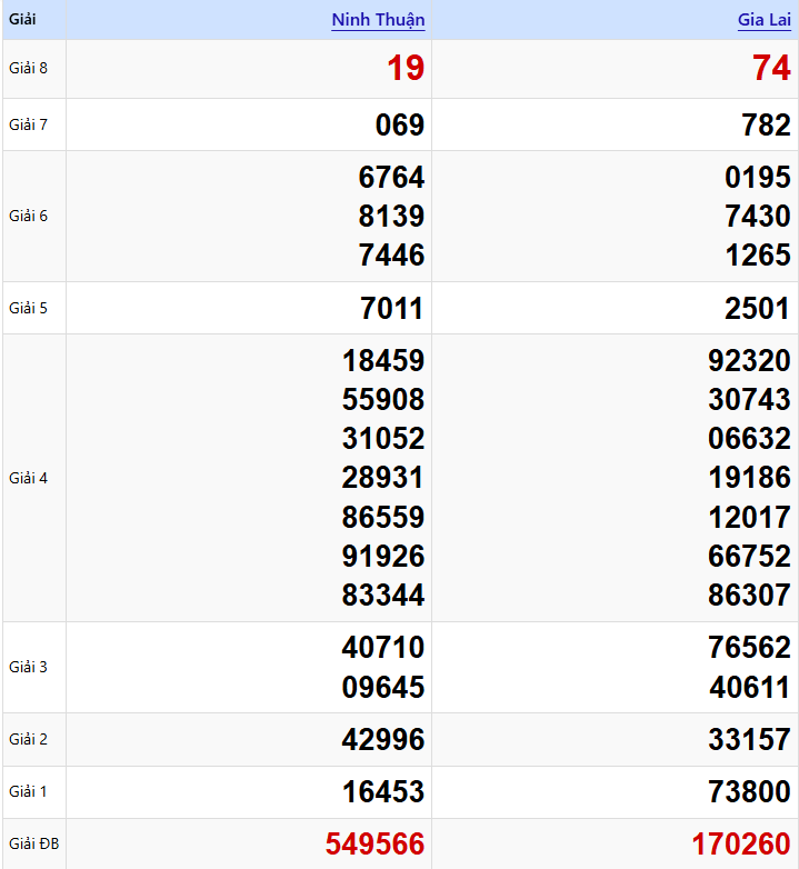 Kết Quả XSMT Thứ 5 Tuần Trước (06/02/2026)