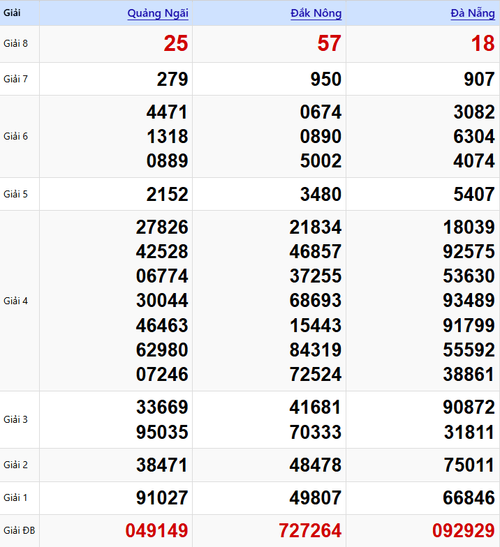 Kết Quả XSMT Thứ 5 Tuần Trước (07/02/2026)