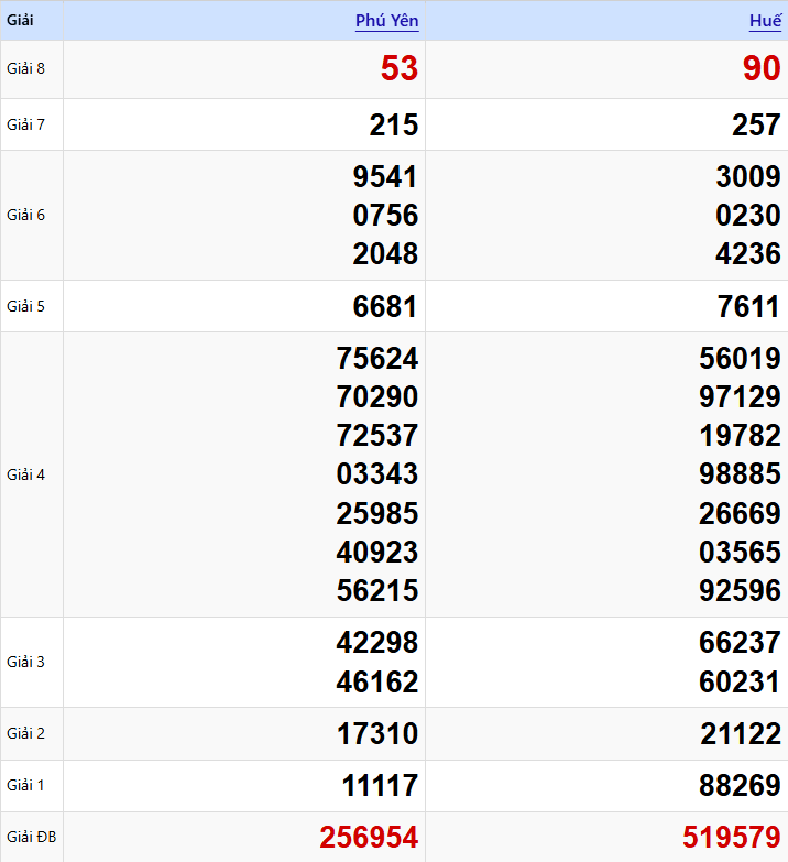 Xem Lại Kết Quả Kỳ Trước - KQXSMT Ngày 09/02/2026