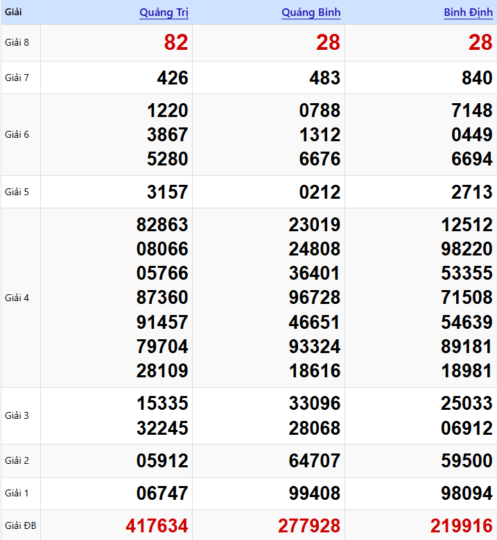 Bảng Kết quả XSMT ngày 29/01/2026