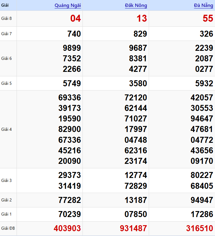 KQXSMT thứ Bảy tuần trước (31/01/2026)