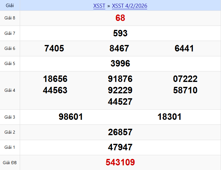 Nhìn lại kết quả kỳ trước (04/02/2026)