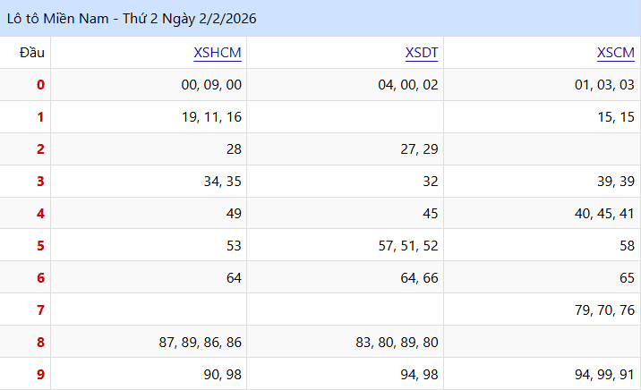 Nhìn Lại Kết Quả lo to Kỳ Trước XSMN Ngày 02/02/2026