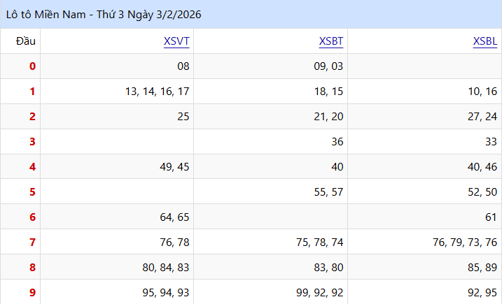 Nhìn Lại Kết Quả XSMN lo to Thứ Ba Tuần Trước (03/02/2026)