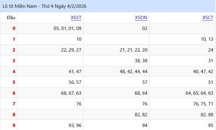 Kết Quả lo to Kỳ Trước KQXSMN Thứ 4 Tuần Trước