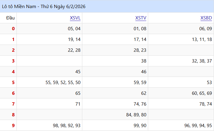 Kết Quả lo to XSMN Thứ 6 Tuần Trước (06/02/2026)