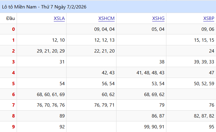 Kết Quả lo to XSMN Thứ 7 Tuần Trước (07/02/2026)