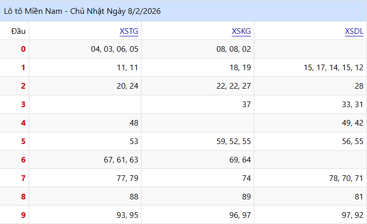 Xem Lại Kết Quả lo to XSMN Chủ Nhật 08/02/2026