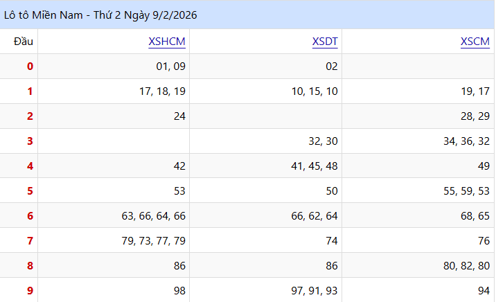 Kết Quả lo to XSMN Thứ Hai 09/02/2026