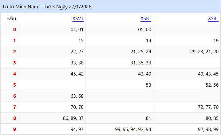Xem Lại Kết Quả lo to XSMN Thứ Ba Tuần Trước (27/01/2026)