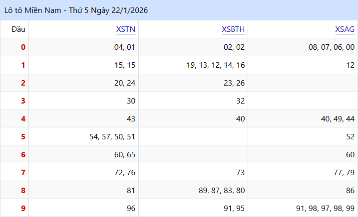 Xem Lại Kết Quả lo to XSMN Thứ Tư Tuần Trước (28/01/2026)