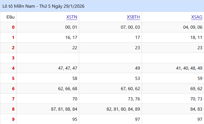Xem Lại Kết Quả lo to XSMN Thứ Năm Tuần Trước (29/01/2026)